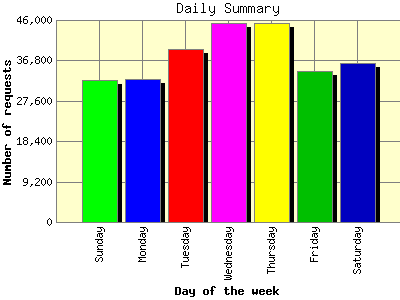 Daily Summary: Number of requests by Day of the week.