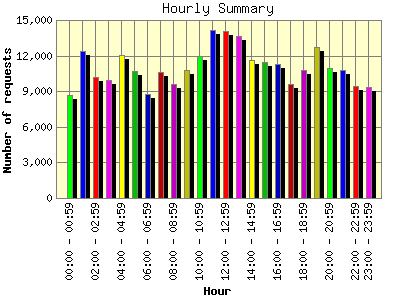 Hourly Summary: Number of requests by Hour.