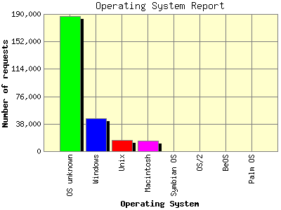 Operating System Report: Number of requests by Operating System.