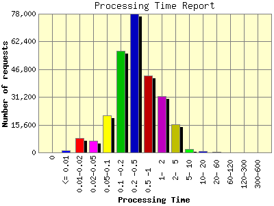 Processing Time Report: Number of requests by Processing Time.