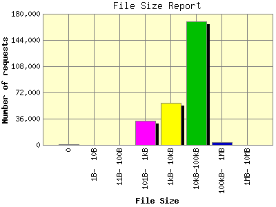 File Size Report: Number of requests by File Size.