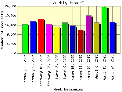 Weekly Report: Number of requests by Week beginning.